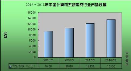 計算機系統(tǒng)集成概述、2020年市場規(guī)模及行業(yè)前景趨勢預測